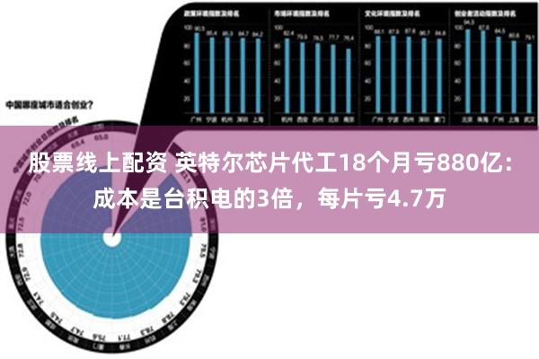 股票线上配资 英特尔芯片代工18个月亏880亿：成本是台积电的3倍，每片亏4.7万