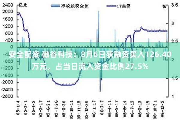 安全配资 磁谷科技：8月6日获融资买入126.40万元，占当日流入资金比例27.5%