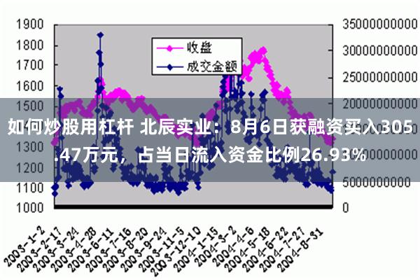 如何炒股用杠杆 北辰实业：8月6日获融资买入305.47万元，占当日流入资金比例26.93%