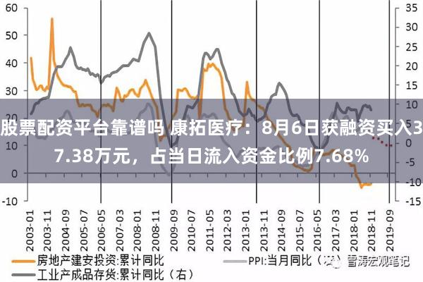 股票配资平台靠谱吗 康拓医疗：8月6日获融资买入37.38万元，占当日流入资金比例7.68%