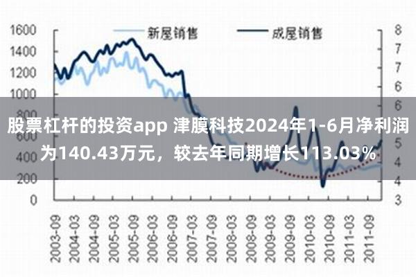 股票杠杆的投资app 津膜科技2024年1-6月净利润为140.43万元，较去年同期增长113.03%