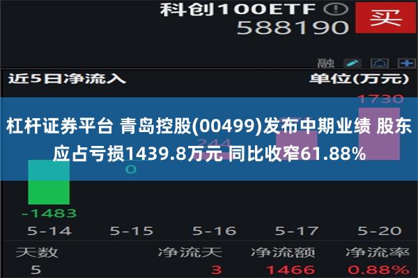 杠杆证券平台 青岛控股(00499)发布中期业绩 股东应占亏损1439.8万元 同比收窄61.88%